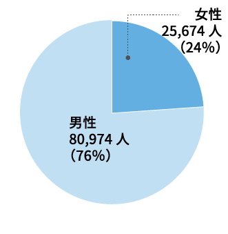 東芝グループ　男女別従業員内訳（2023年3月末現在）