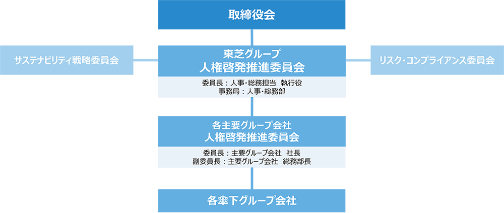 人権を尊重するための推進体制