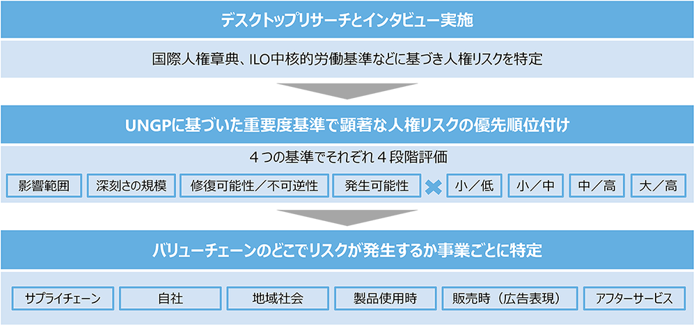人権インパクト・アセスメントの実施手法