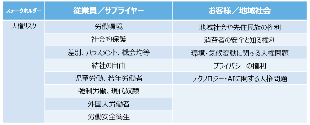 2022年度 特定された東芝グループの人権リスク