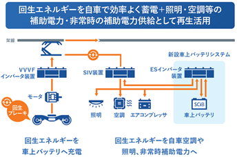 「東武鉄道の新型車両にリチウムイオン二次電池SCiB™を組み合わせた当社の車上バッテリシステムが採用」のイメージ