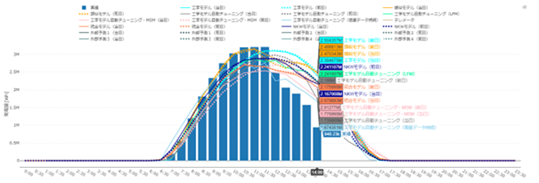 共同開発した実証システム（発電量の予測値／実績値の確認画面）