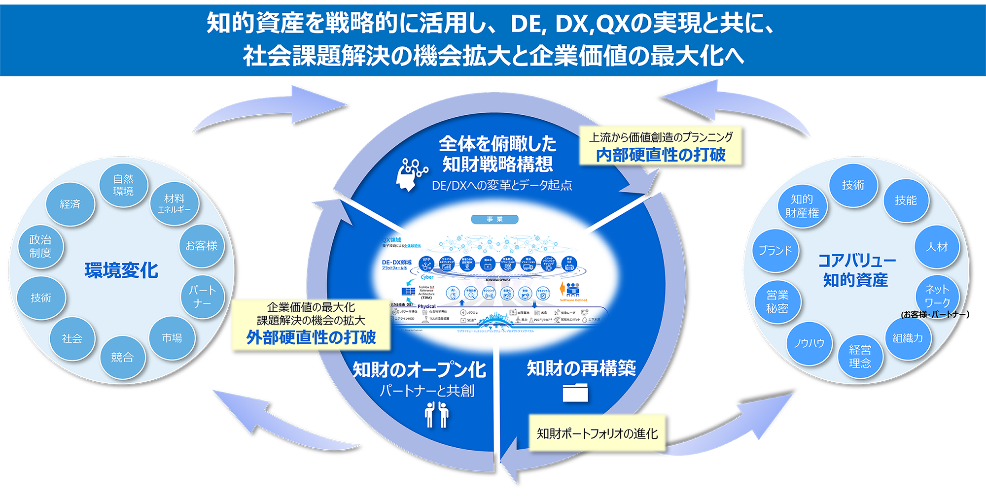 東芝グループの知的財産戦略