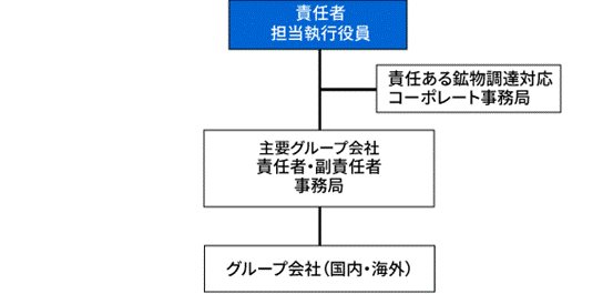 東芝グループ責任ある鉱物調達対応推進体制