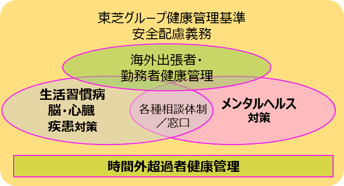 東芝グループ健康管理基準