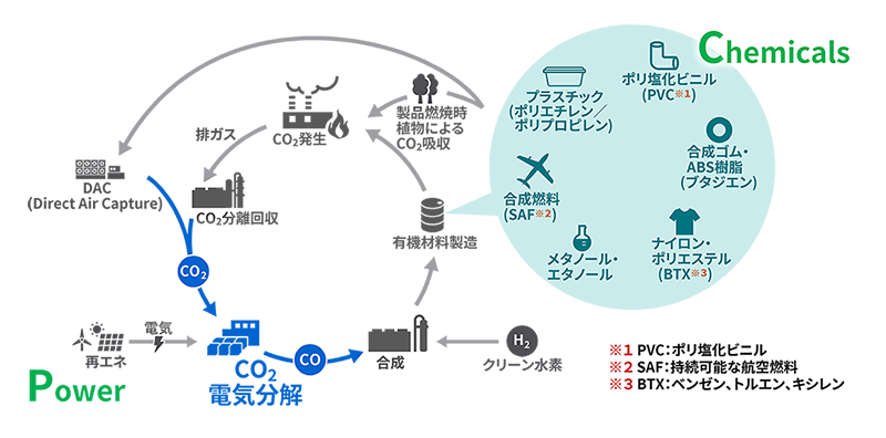 水素ソリューション（P2C）