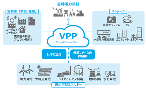 VPPのイメージ