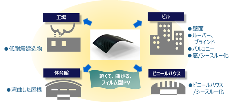 フィルム型ペロブスカイト太陽電池の実装イメージ