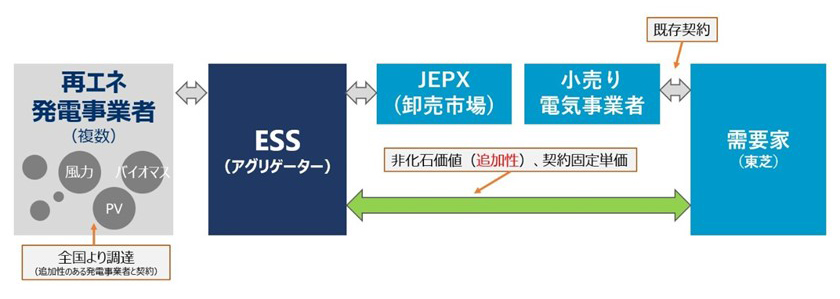今回のVPPAスキームイメージ