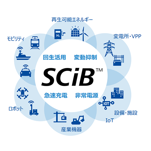サーキュラーエコノミーの形成に貢献するリチウムイオン二次電池SCiB™のイメージ