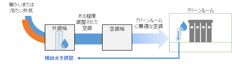 クリーンルーム外調機及び加湿用エアワッシャーの純水削減のイメージ