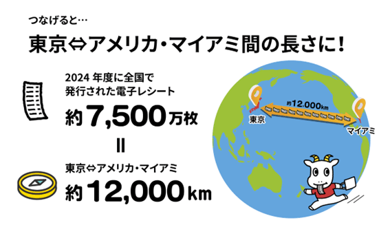 紙レシートをつなげると東京とマイアミ間の距離に相当