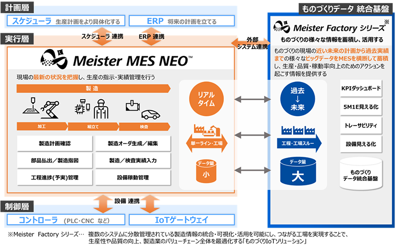 MESとERPの連携図
