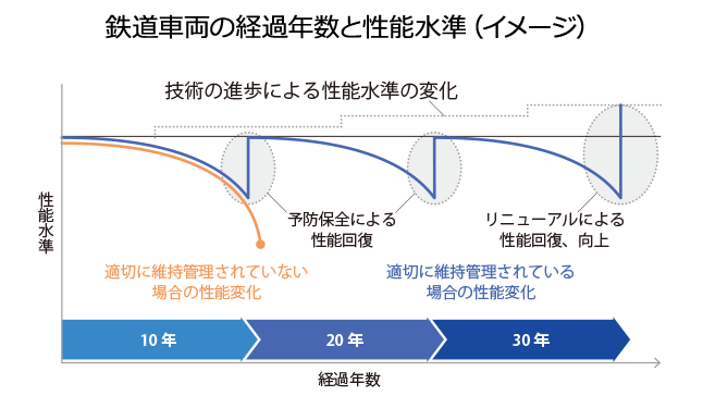 鉄道車両の経過年数と性能水準（イメージ）