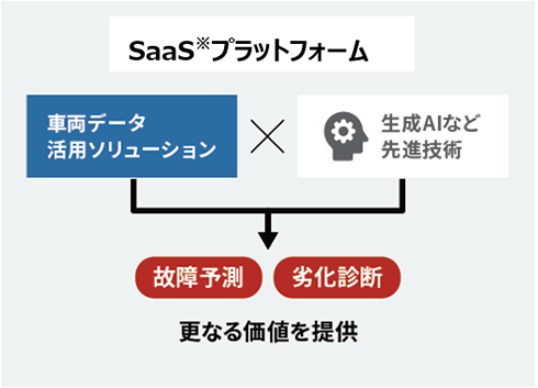 SaaS※プラットフォームのイメージ