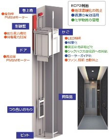 カーボンニュートラルに貢献するマシンルームレスエレベーター≪SPACEL≫のイメージ