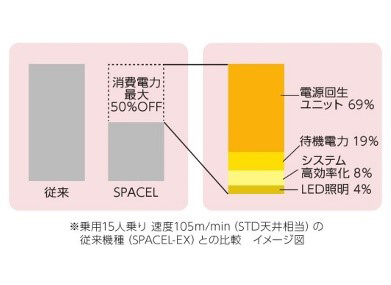乗用15人乗り　速度105m/min（STD天井相当）の従来機種（SPACEL-EX）との比較　イメージ図