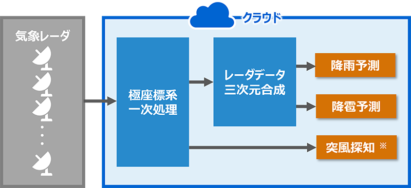 気象データサービスによる豪雨予想のイメージ