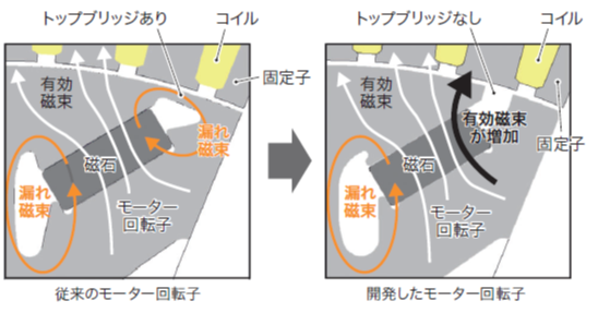 トップブリッジのない構造による有効磁束の増加