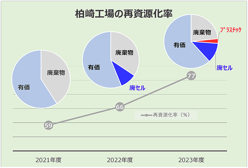 再資源化のグラフ