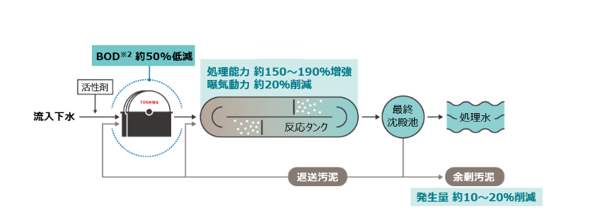 　Habuki™導入時の下水処理フロー（イメージ）