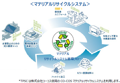 マテリアルリサイクルシステム