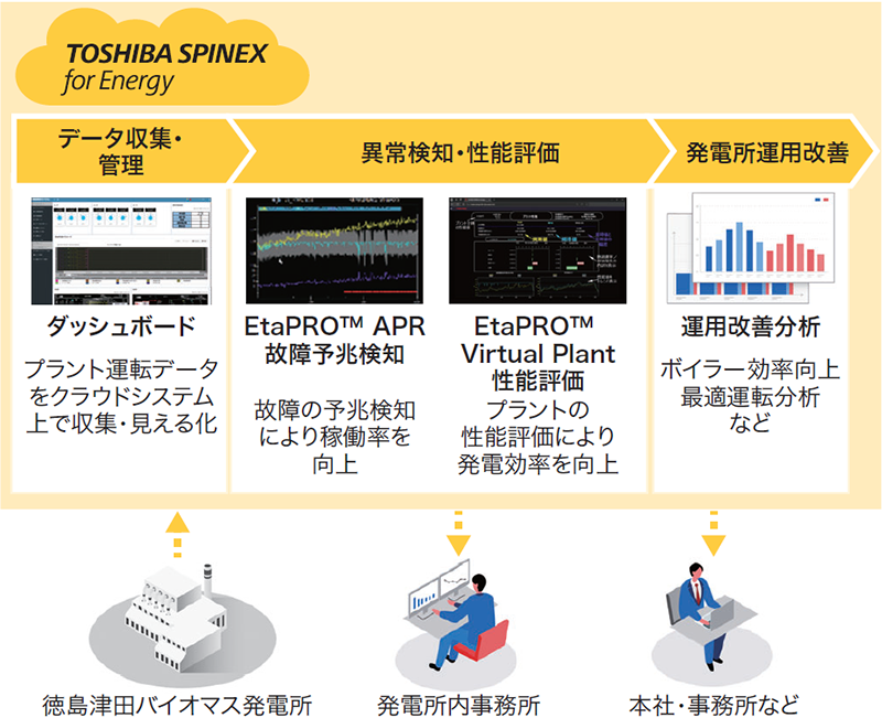 徳島津田バイオマス発電所合同会社　運転高度化システム