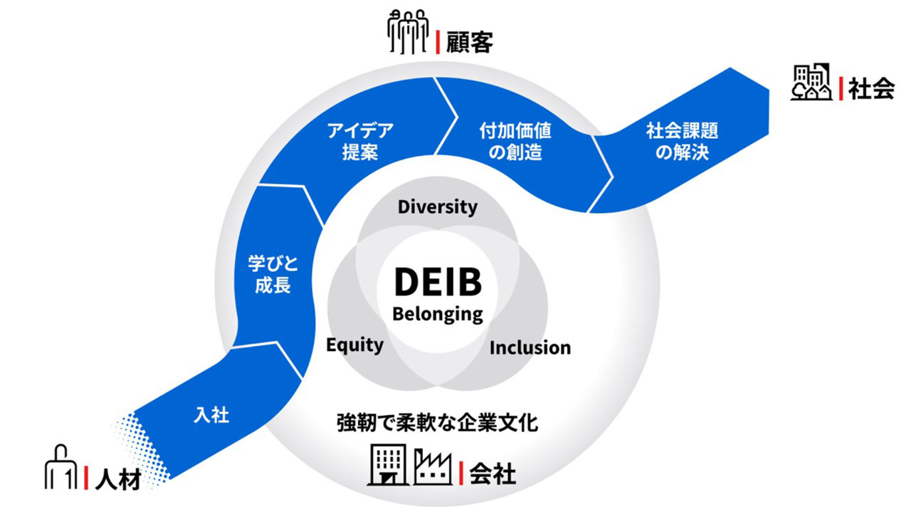 東芝グループDEIB（ディー・イー・アイ・ビー）方針の考え方