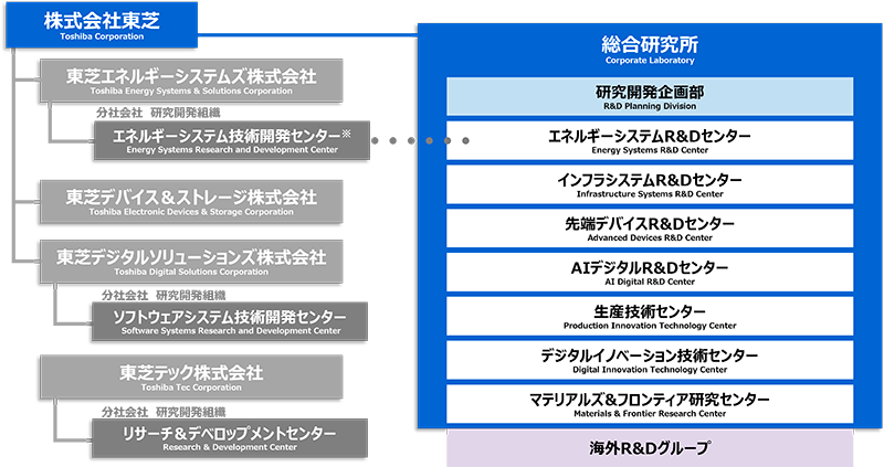 本社研究組織体制図