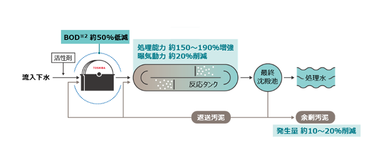 Habuki™導入時の下水処理フロー（イメージ）