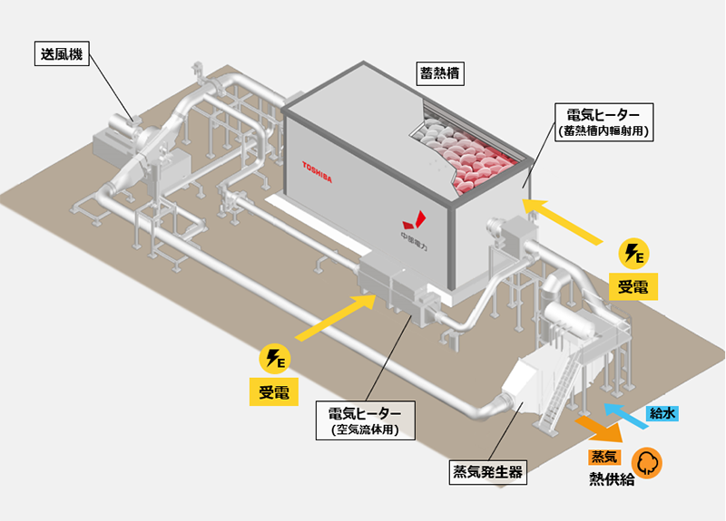 岩石蓄熱エネマネ設備の機器構成イメージ