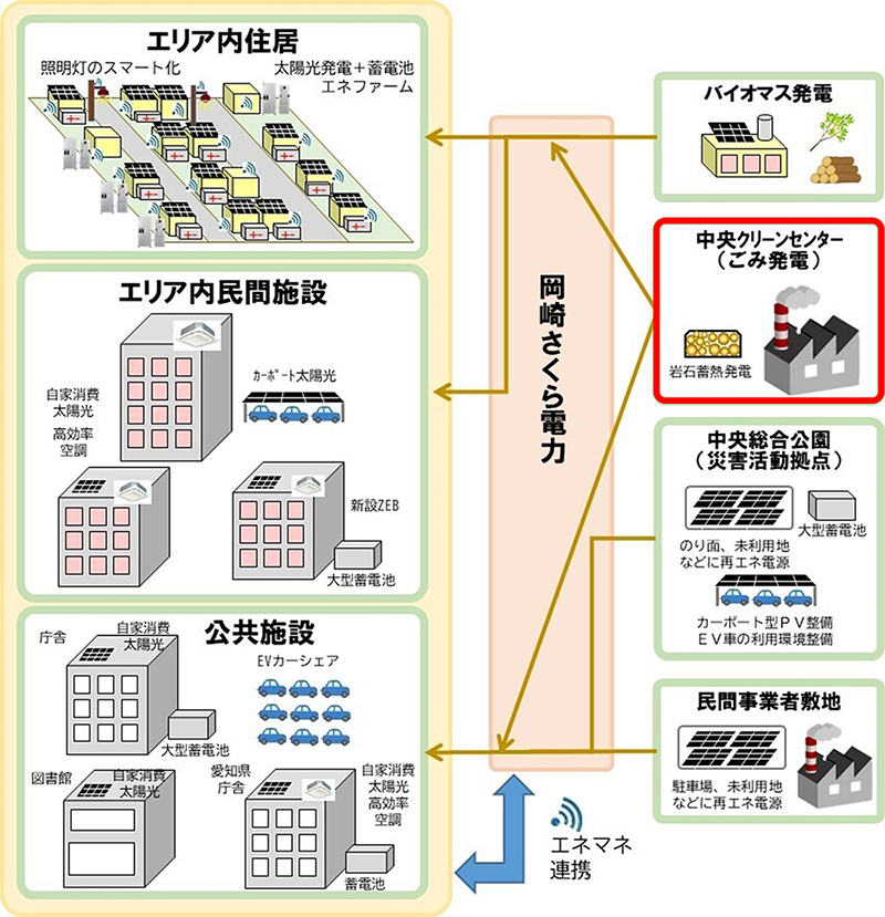 岡崎市の岩石蓄熱エネマネ設備導入計画イメージ