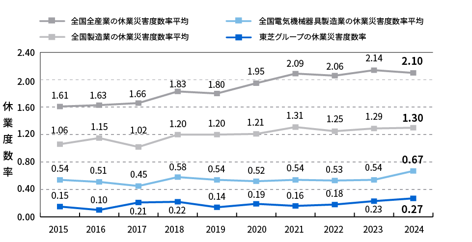 国内東芝グループ会社における休業度数率