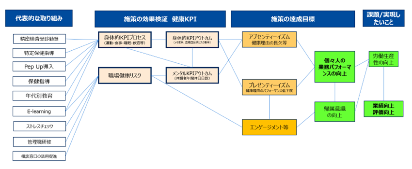 東芝グループ定期監視指標（KPI）イメージ