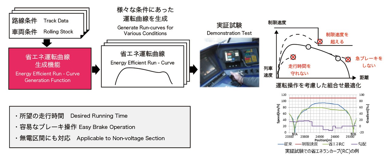 列車省エネランカーブ生成 | 東芝AI技術カタログ | 東芝