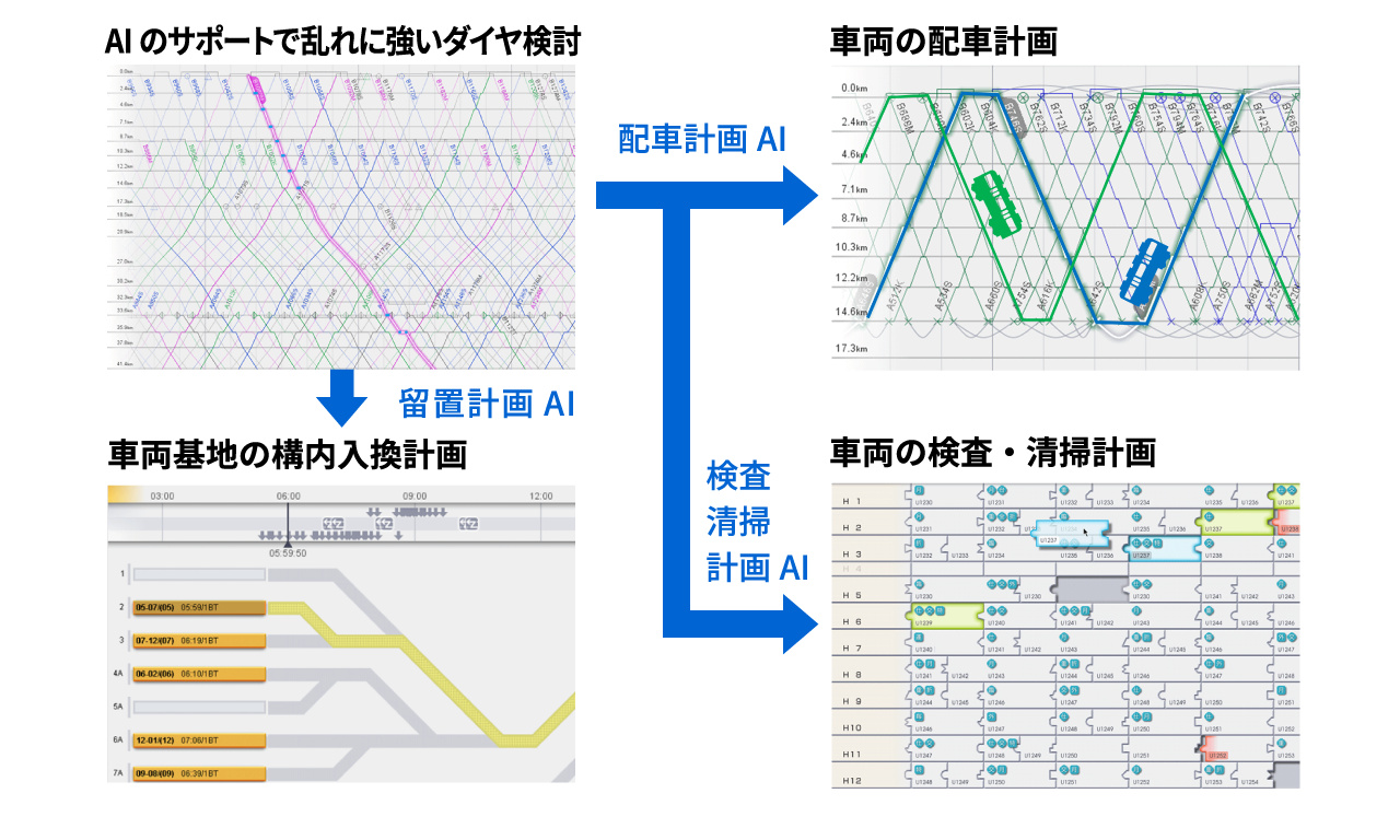 鉄道スケジューリング | 東芝AI技術カタログ | 東芝