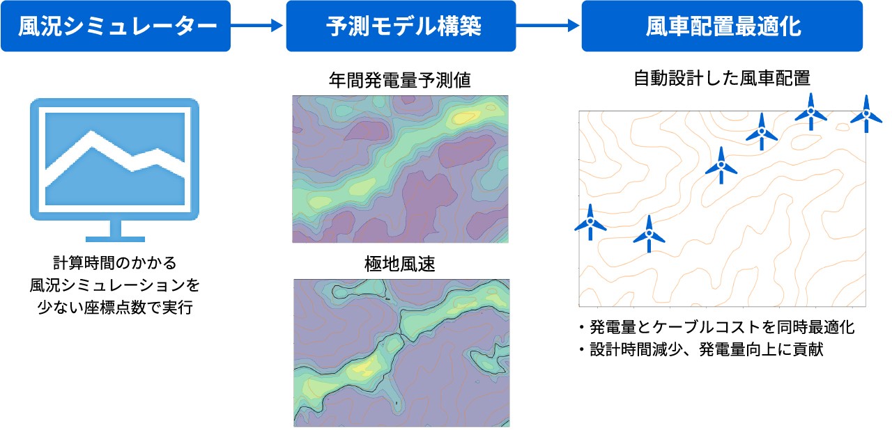設計・製造業務最適化(風車配置適正化) | 東芝AI技術カタログ | 東芝