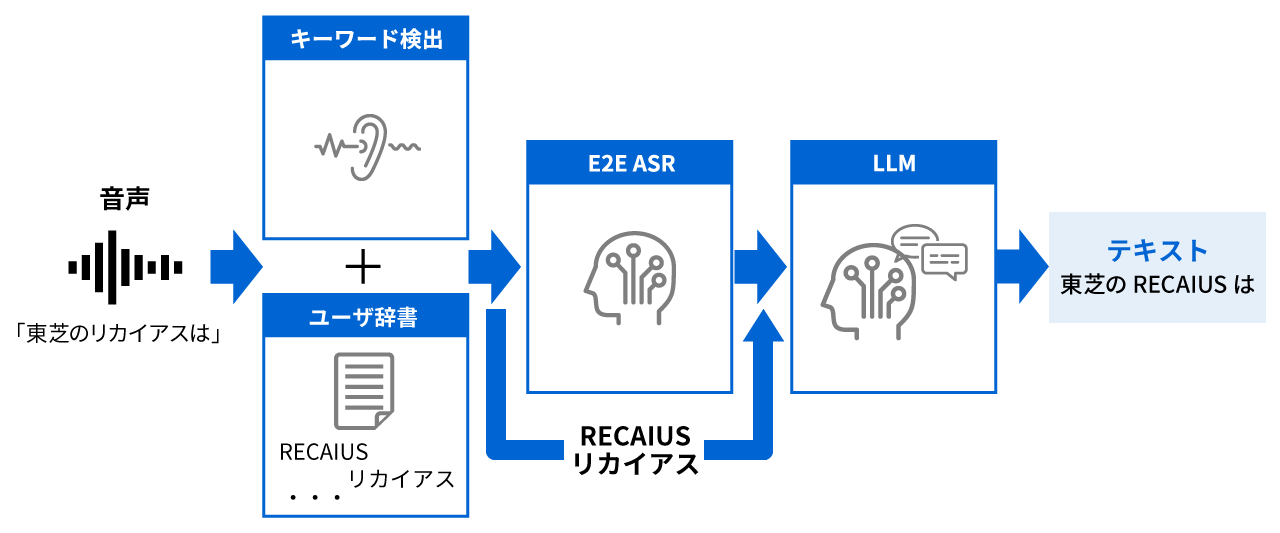 専門用語向け音声認識技術 | 東芝AI技術カタログ | 東芝