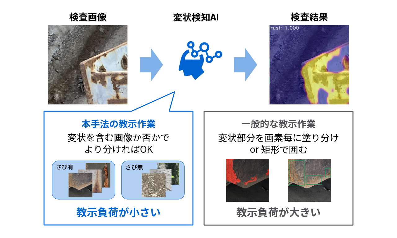 画像から変状や欠陥を検出できる技術 | 東芝AI技術カタログ | 東芝