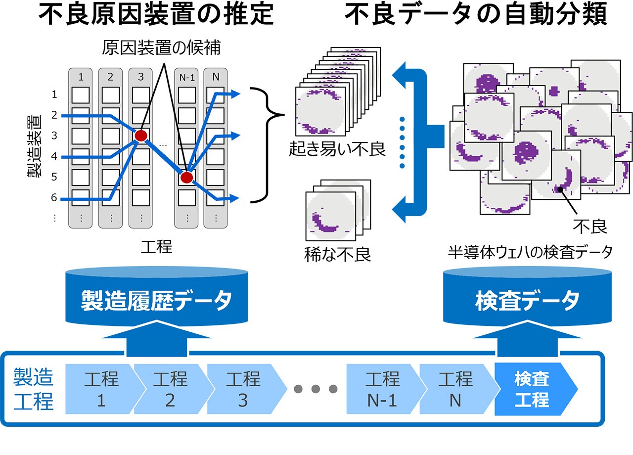 製造不良データ分析イメージ
