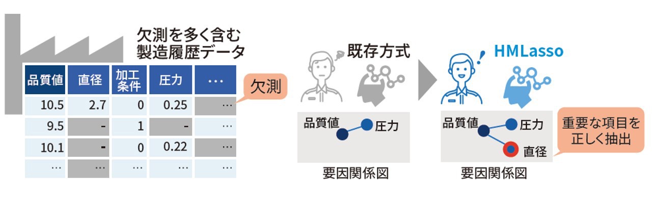 要因解析技術 HMLassoイメージ