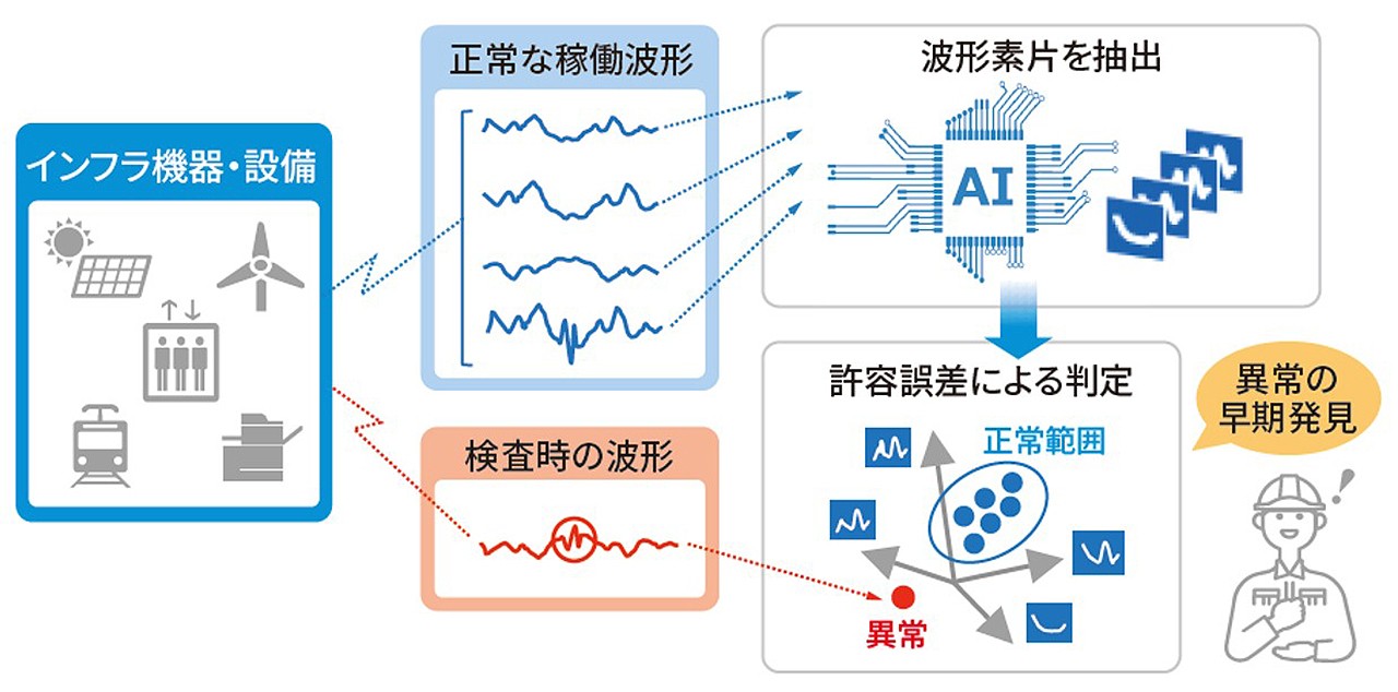 時系列異常検知技術 OCLTSイメージ