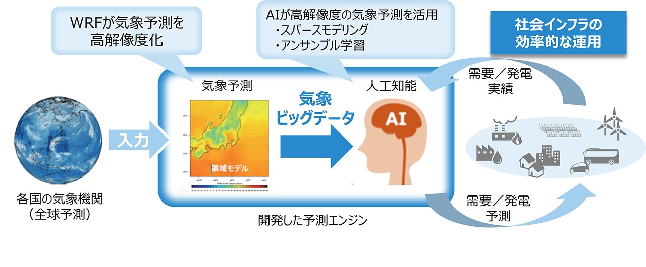 気象シミュレーションを活用した予測技術イメージ