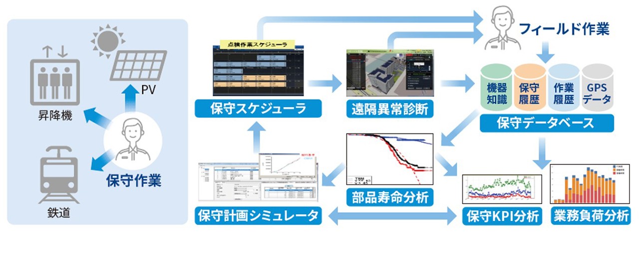 インフラ保守データ分析イメージ