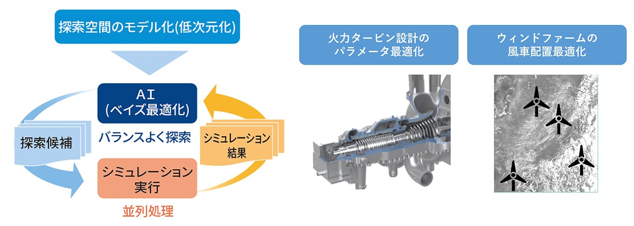 シミュレーション最適化イメージ