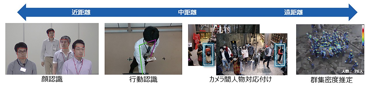 人物認識（顔認識、行動認識、カメラ間人物対応付け、群集密度推定）イメージ