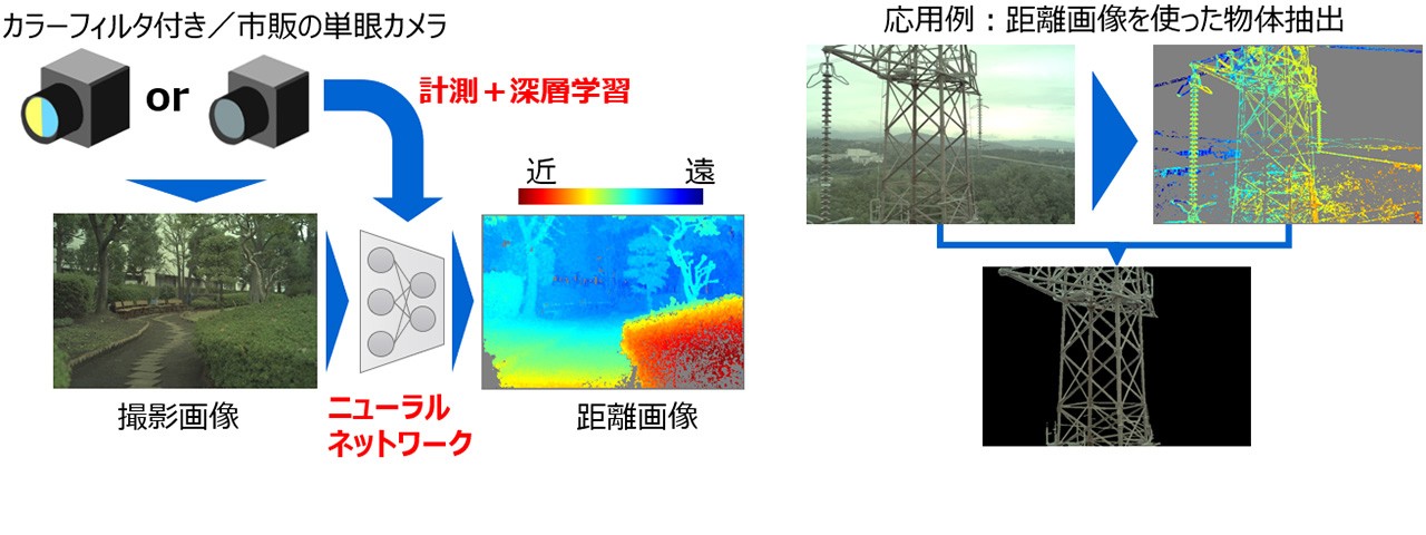 単眼奥行推定 (収差マップ3D計測) イメージ