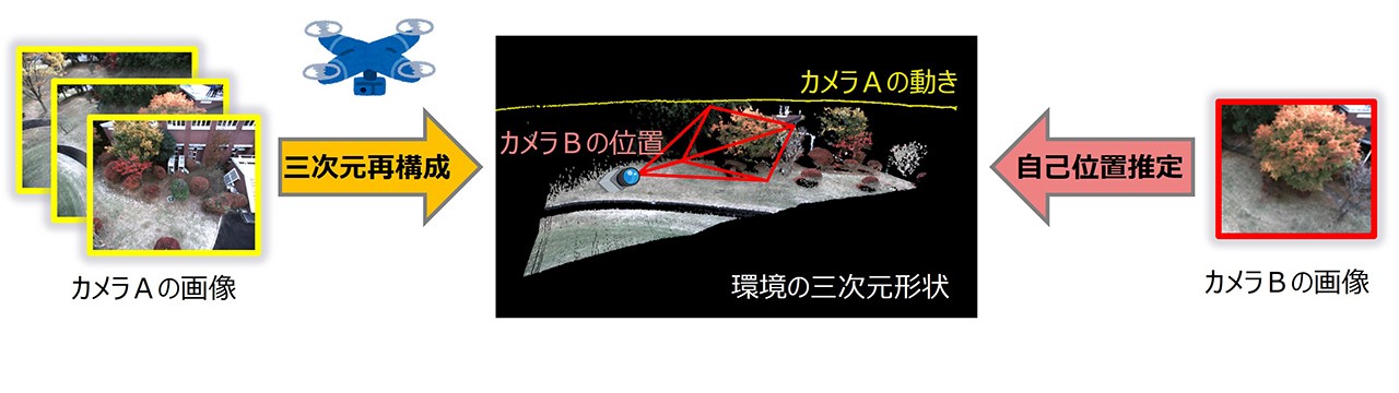 三次元再構成・自己位置推定イメージ