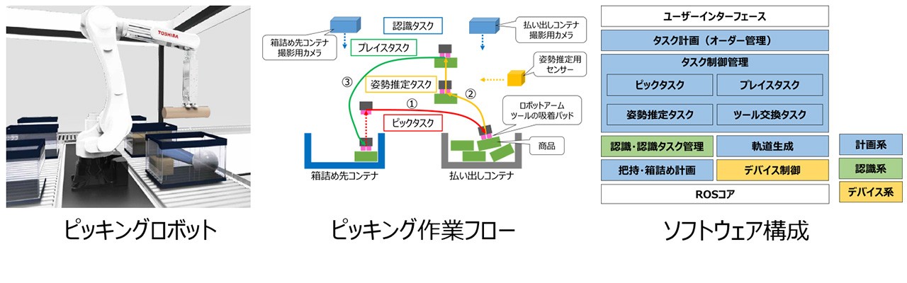 作業ロボット ソフトウェアプラットフォームイメージ