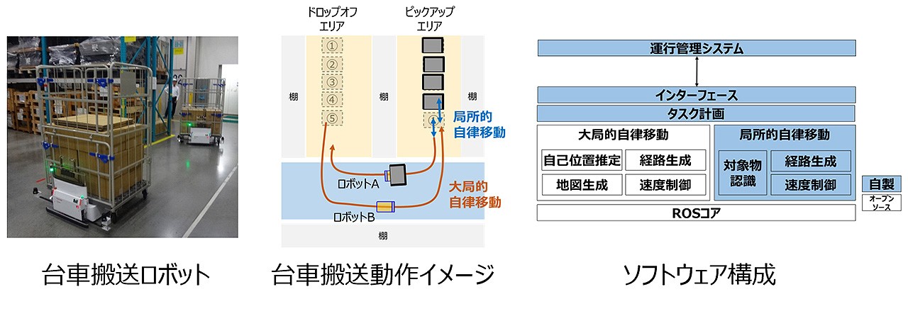 移動ロボット ソフトウェアプラットフォームイメージ